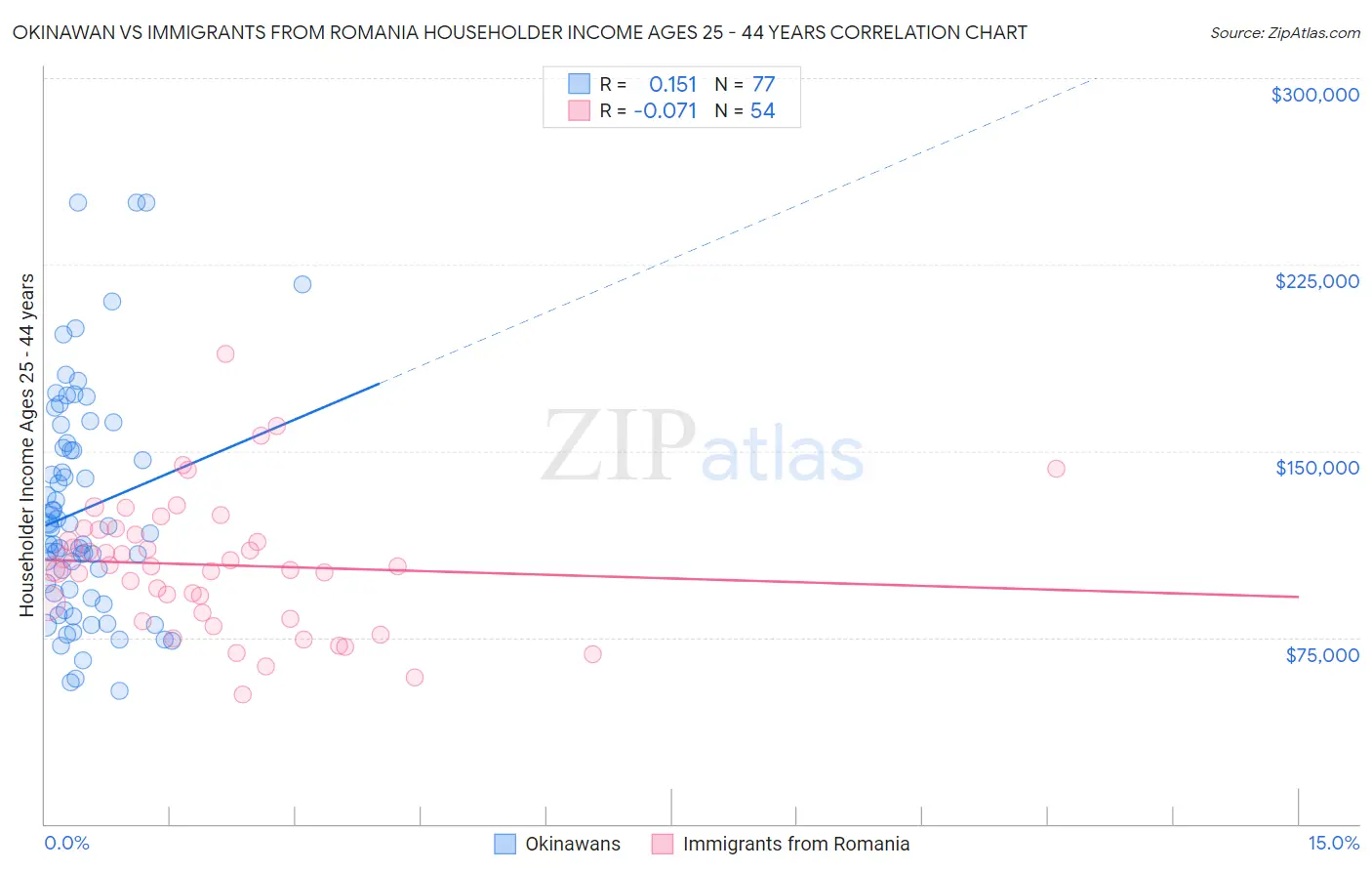 Okinawan vs Immigrants from Romania Householder Income Ages 25 - 44 years