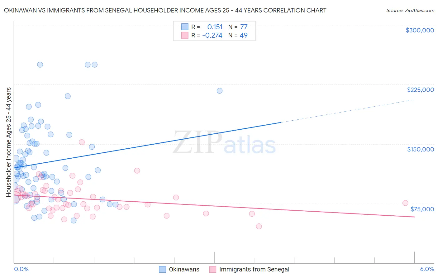 Okinawan vs Immigrants from Senegal Householder Income Ages 25 - 44 years