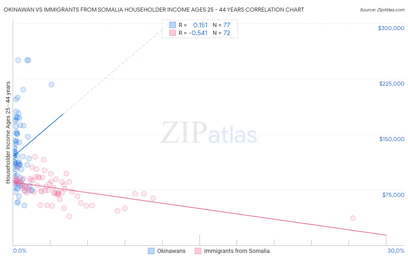 Okinawan vs Immigrants from Somalia Householder Income Ages 25 - 44 years