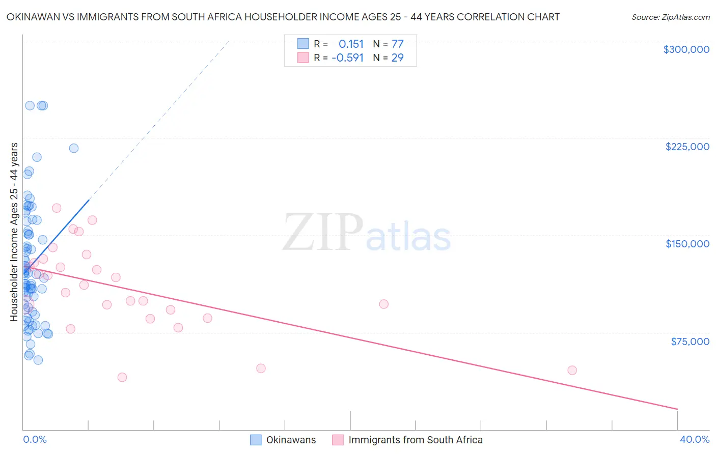 Okinawan vs Immigrants from South Africa Householder Income Ages 25 - 44 years