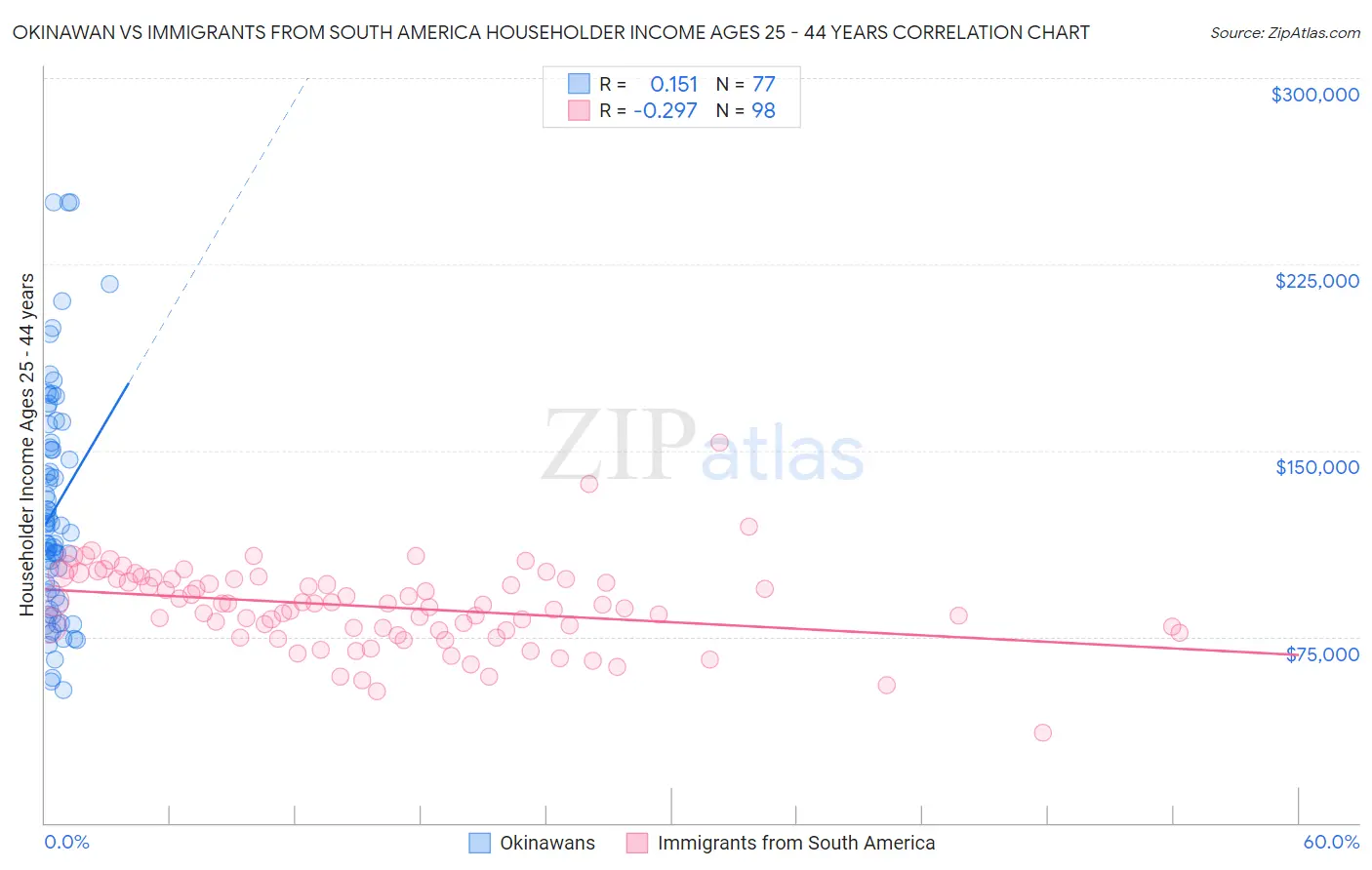 Okinawan vs Immigrants from South America Householder Income Ages 25 - 44 years