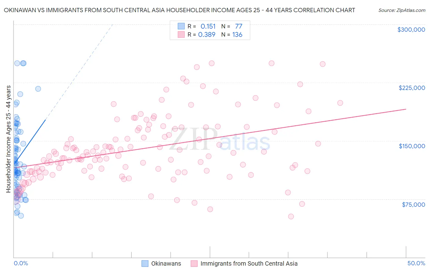 Okinawan vs Immigrants from South Central Asia Householder Income Ages 25 - 44 years