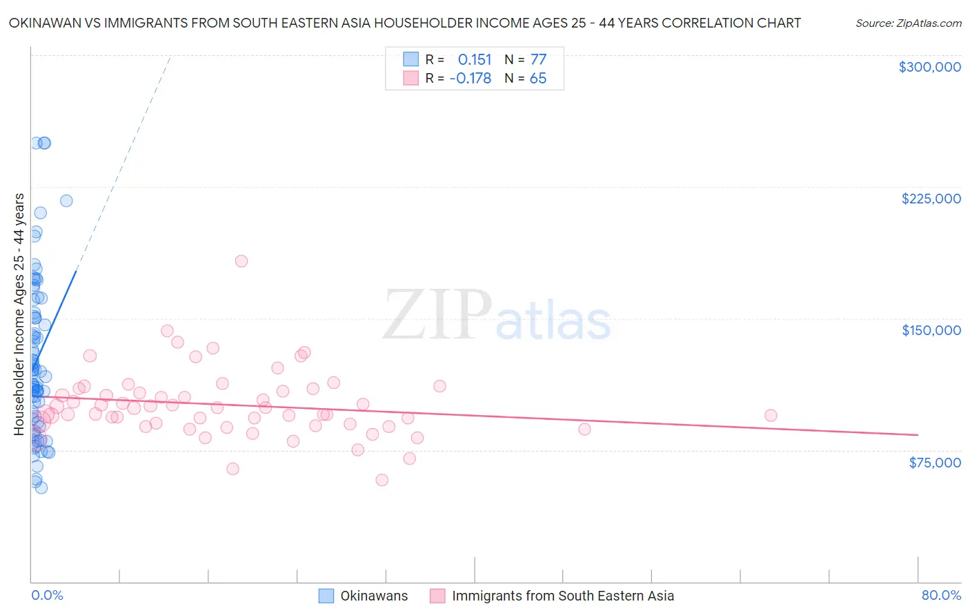 Okinawan vs Immigrants from South Eastern Asia Householder Income Ages 25 - 44 years