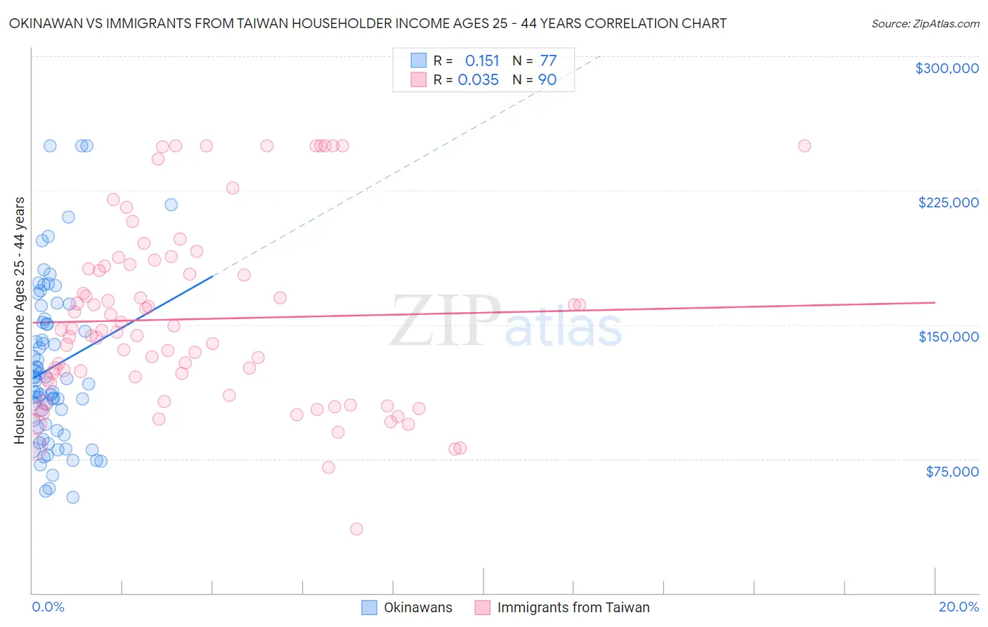 Okinawan vs Immigrants from Taiwan Householder Income Ages 25 - 44 years