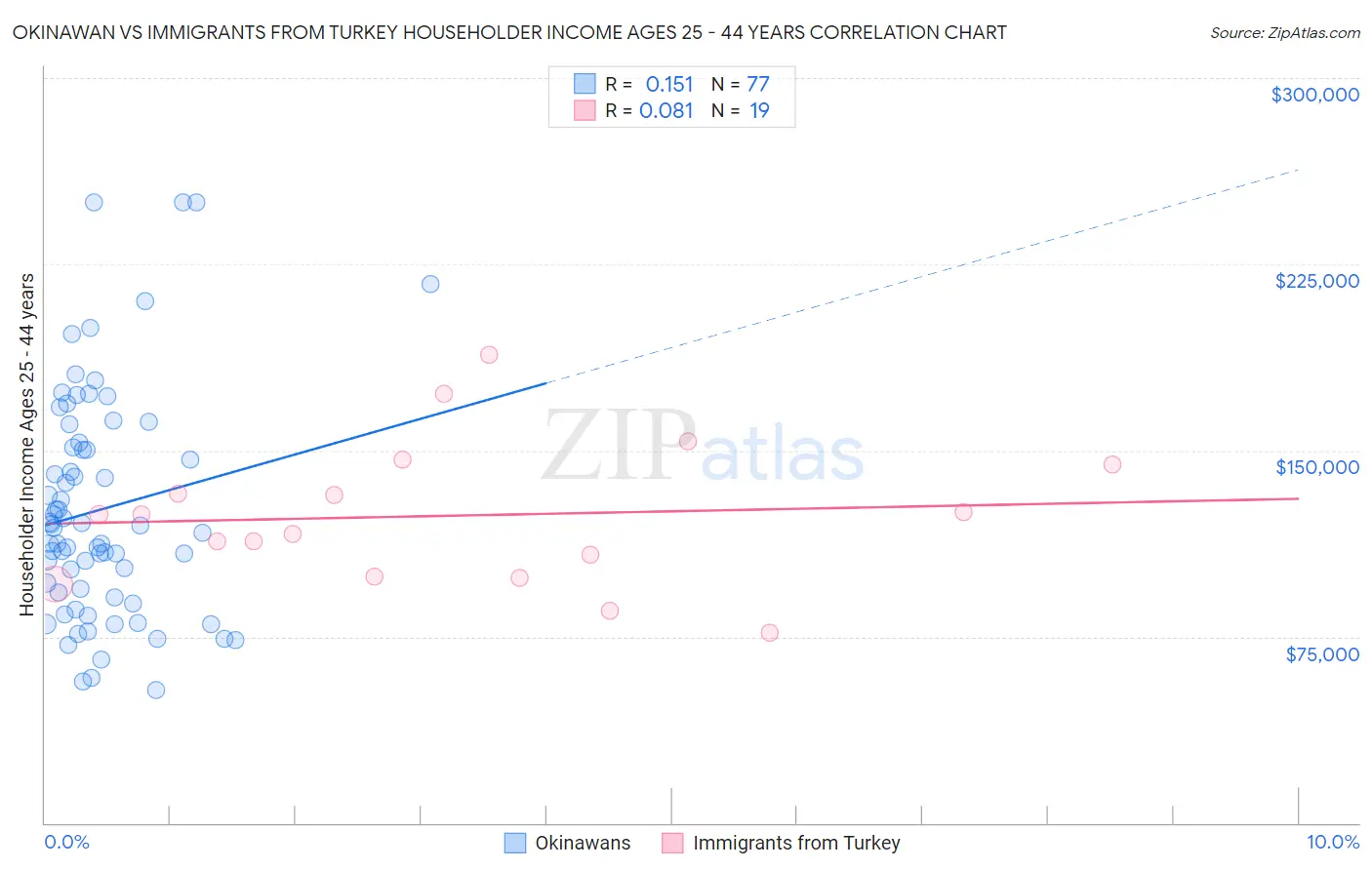 Okinawan vs Immigrants from Turkey Householder Income Ages 25 - 44 years
