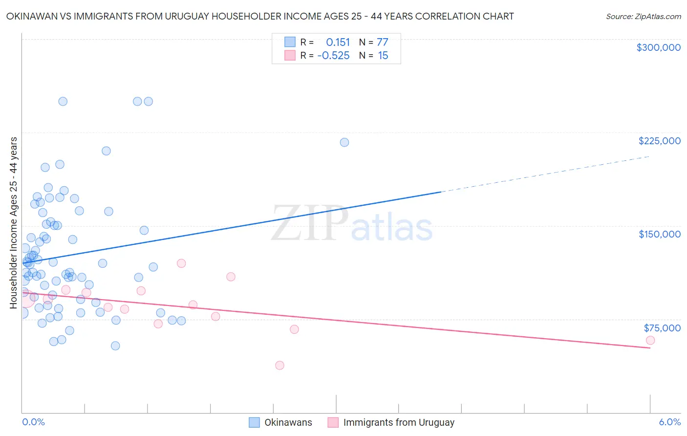 Okinawan vs Immigrants from Uruguay Householder Income Ages 25 - 44 years