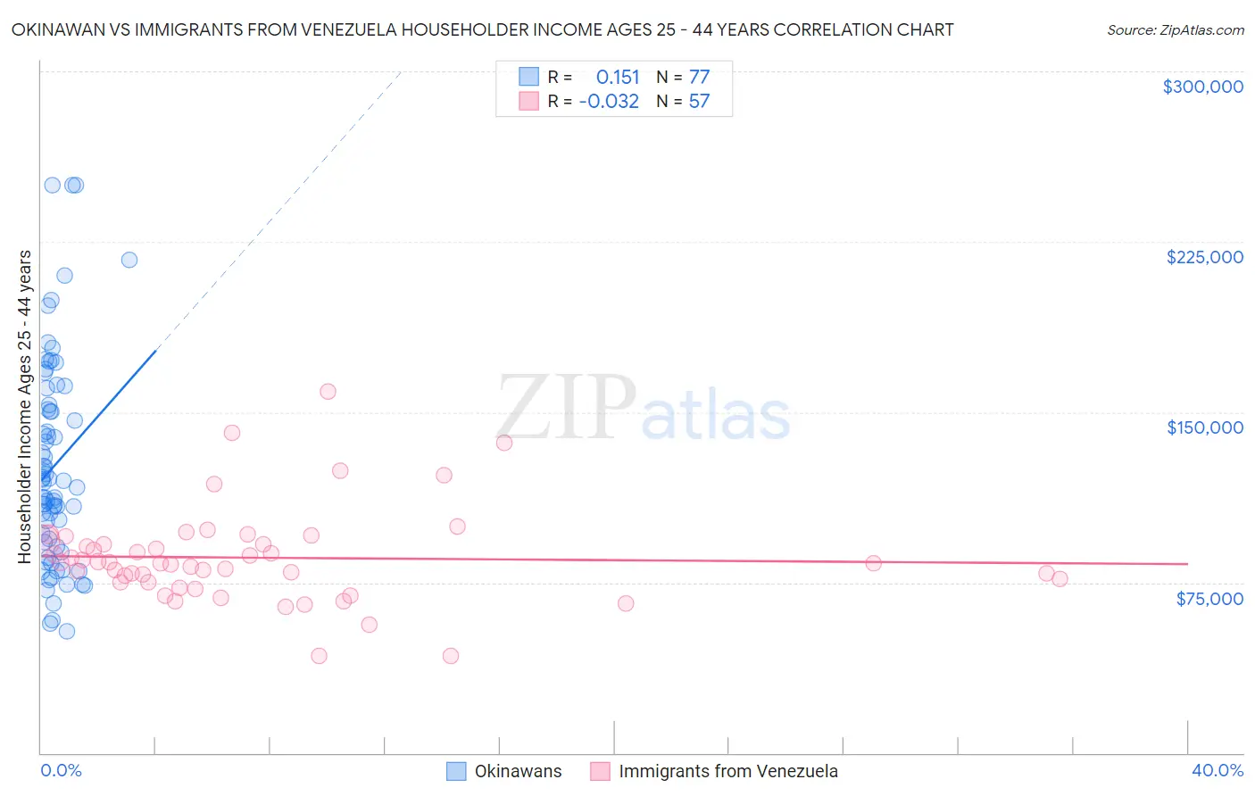Okinawan vs Immigrants from Venezuela Householder Income Ages 25 - 44 years