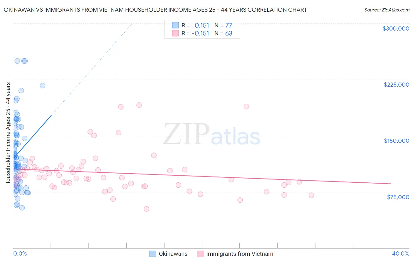 Okinawan vs Immigrants from Vietnam Householder Income Ages 25 - 44 years