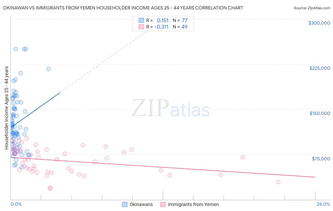 Okinawan vs Immigrants from Yemen Householder Income Ages 25 - 44 years