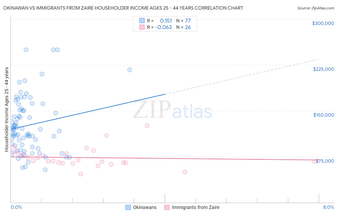 Okinawan vs Immigrants from Zaire Householder Income Ages 25 - 44 years