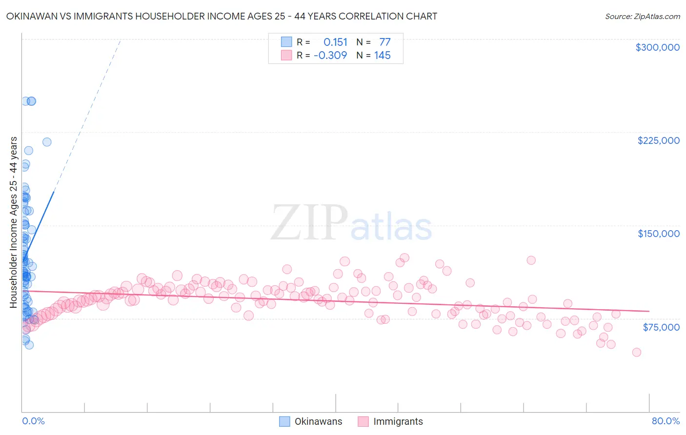 Okinawan vs Immigrants Householder Income Ages 25 - 44 years
