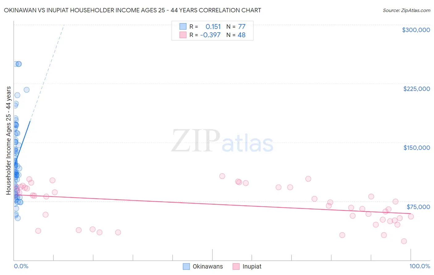 Okinawan vs Inupiat Householder Income Ages 25 - 44 years