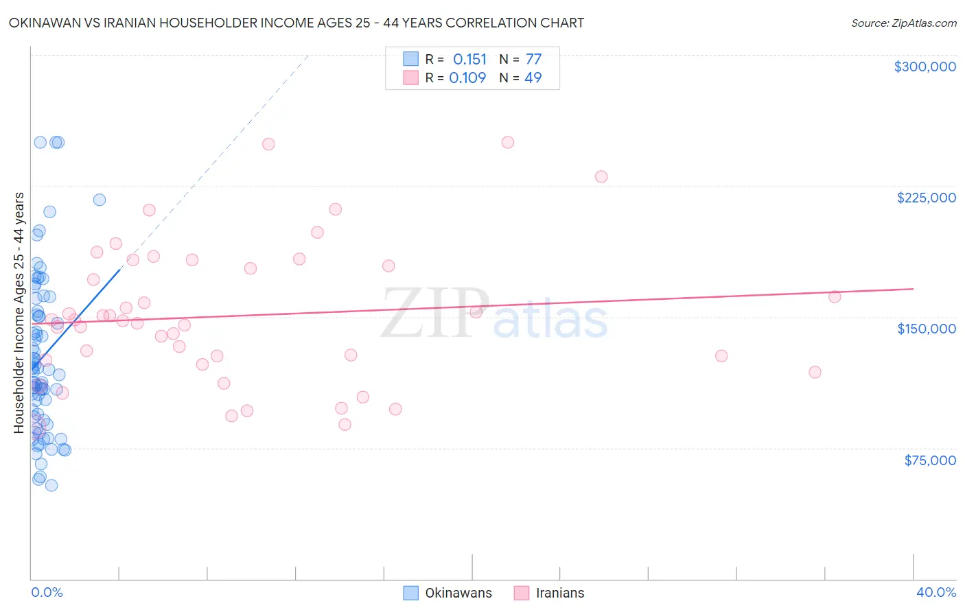 Okinawan vs Iranian Householder Income Ages 25 - 44 years