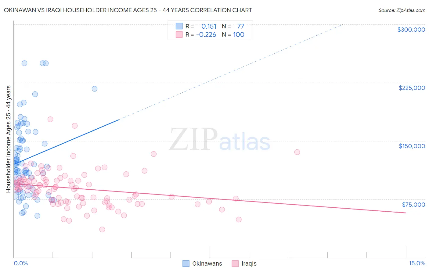 Okinawan vs Iraqi Householder Income Ages 25 - 44 years