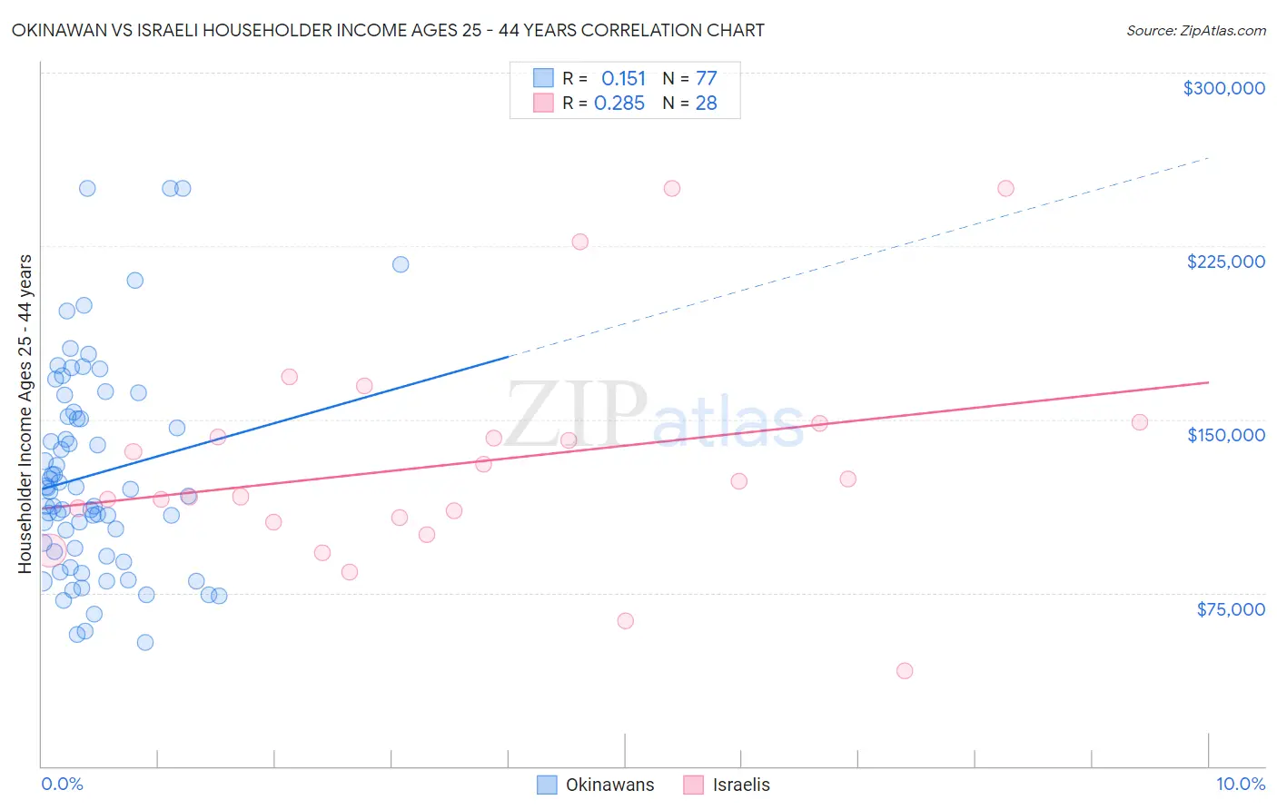 Okinawan vs Israeli Householder Income Ages 25 - 44 years