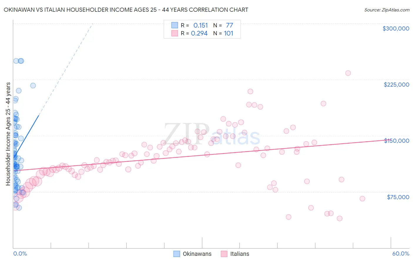 Okinawan vs Italian Householder Income Ages 25 - 44 years