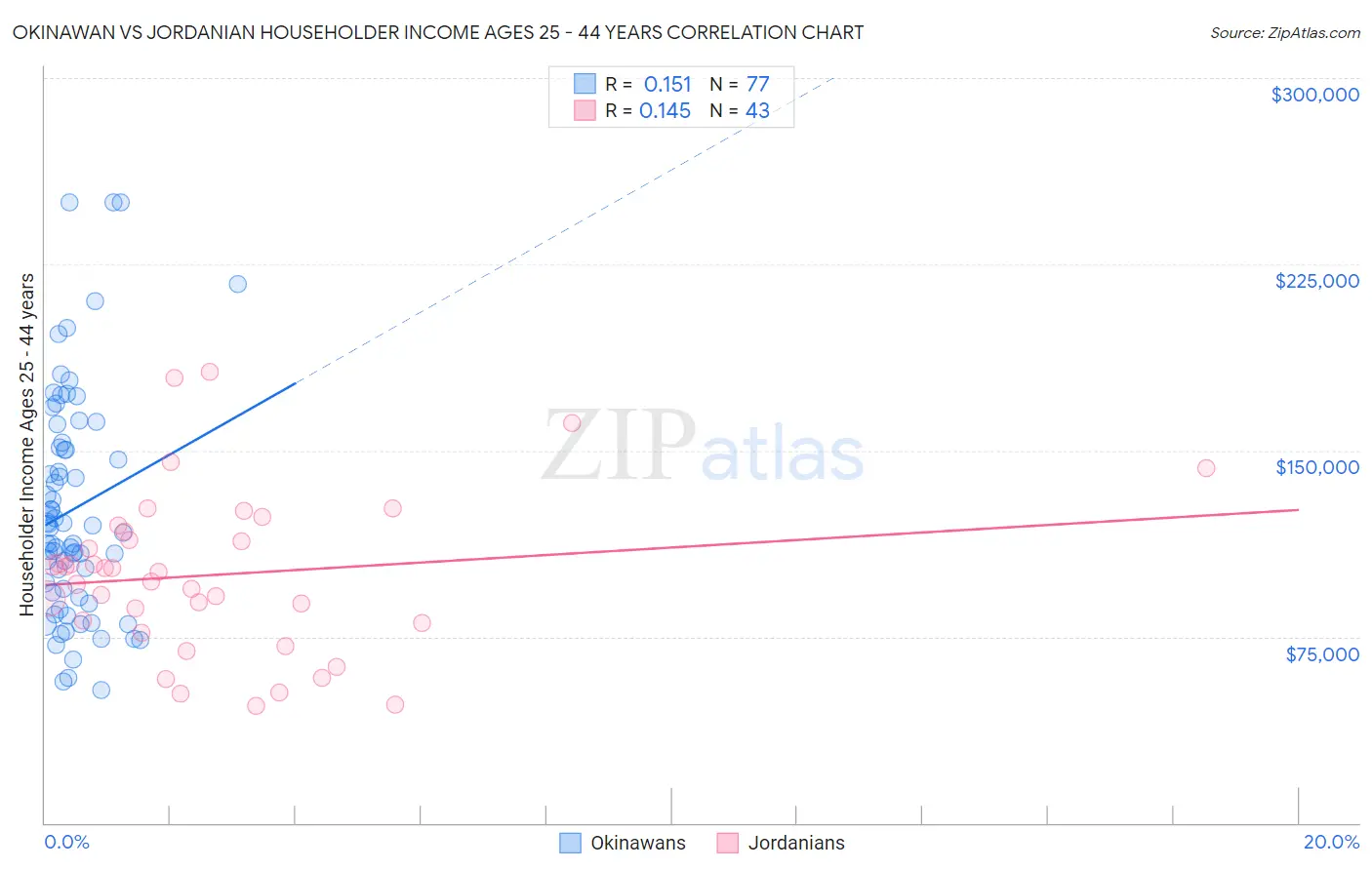 Okinawan vs Jordanian Householder Income Ages 25 - 44 years