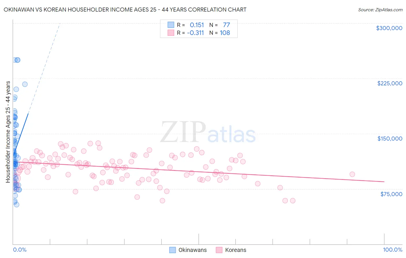 Okinawan vs Korean Householder Income Ages 25 - 44 years