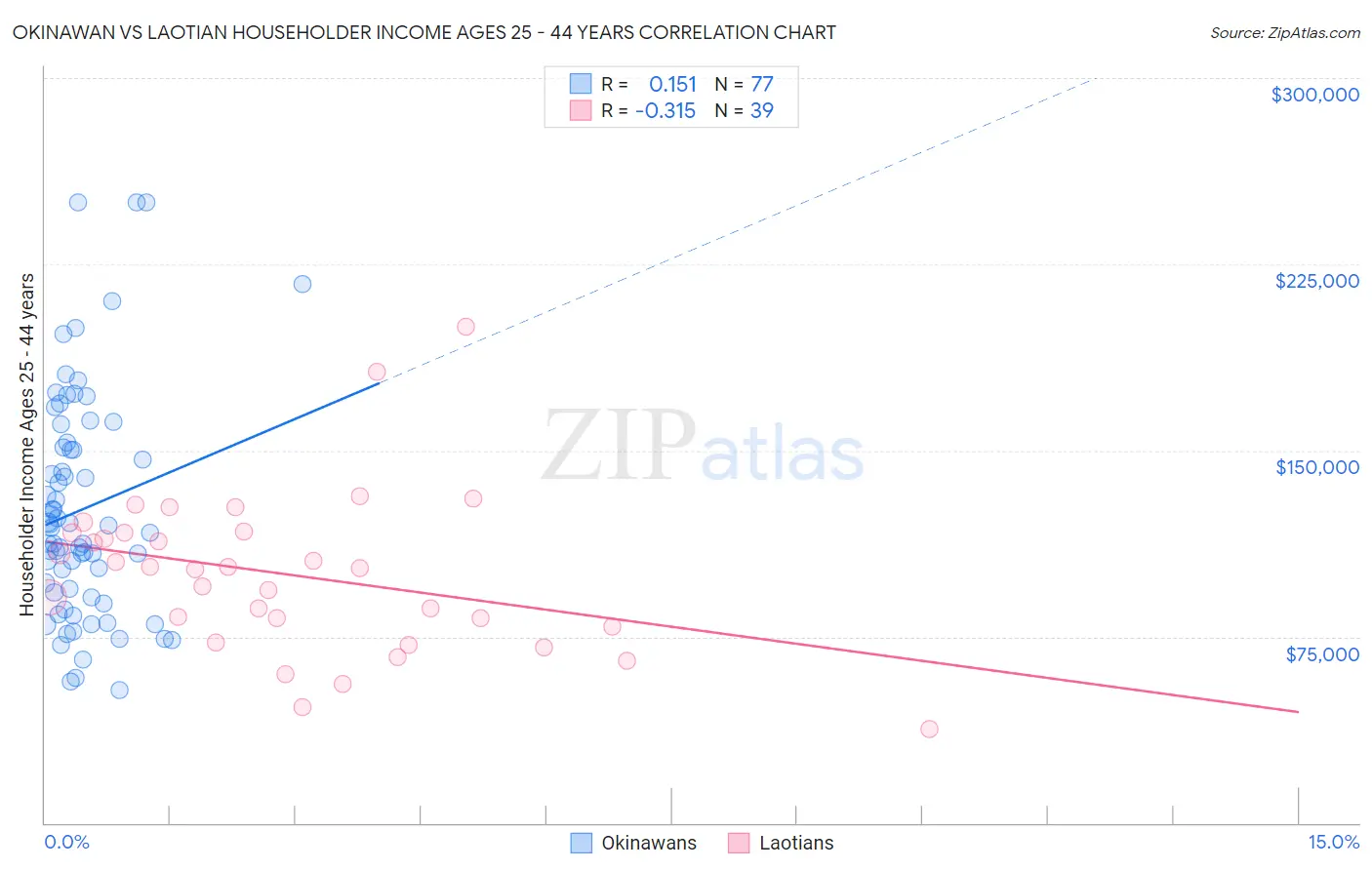Okinawan vs Laotian Householder Income Ages 25 - 44 years