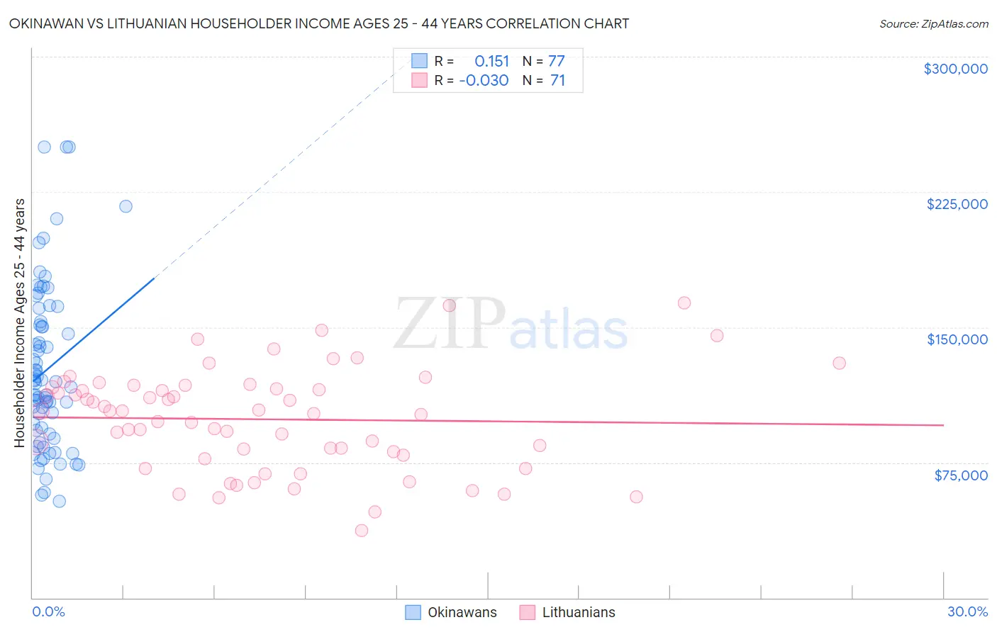 Okinawan vs Lithuanian Householder Income Ages 25 - 44 years