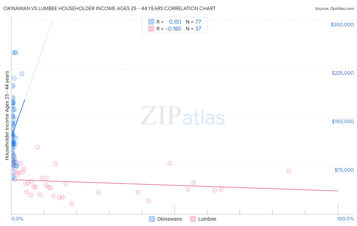 Okinawan vs Lumbee Householder Income Ages 25 - 44 years