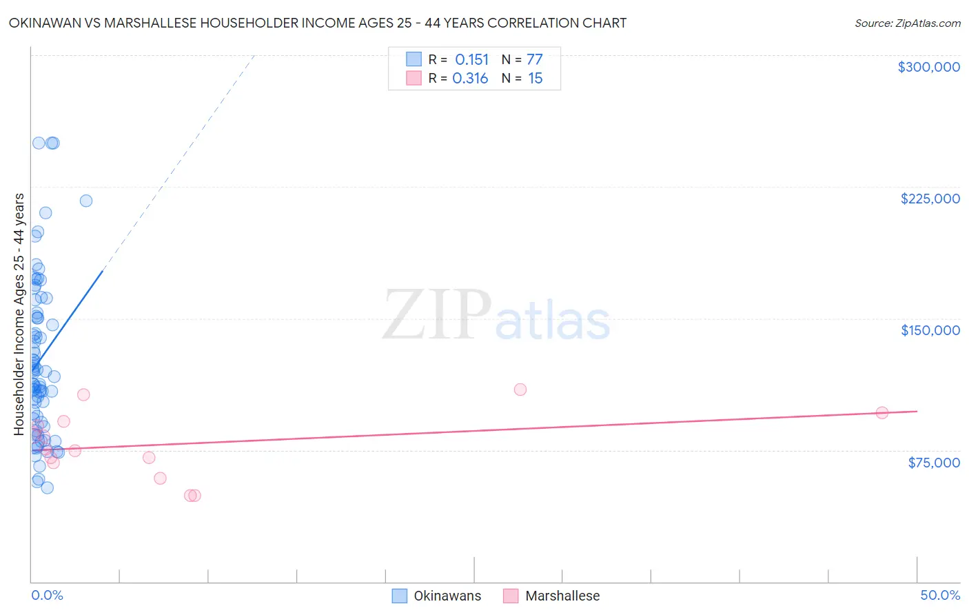 Okinawan vs Marshallese Householder Income Ages 25 - 44 years
