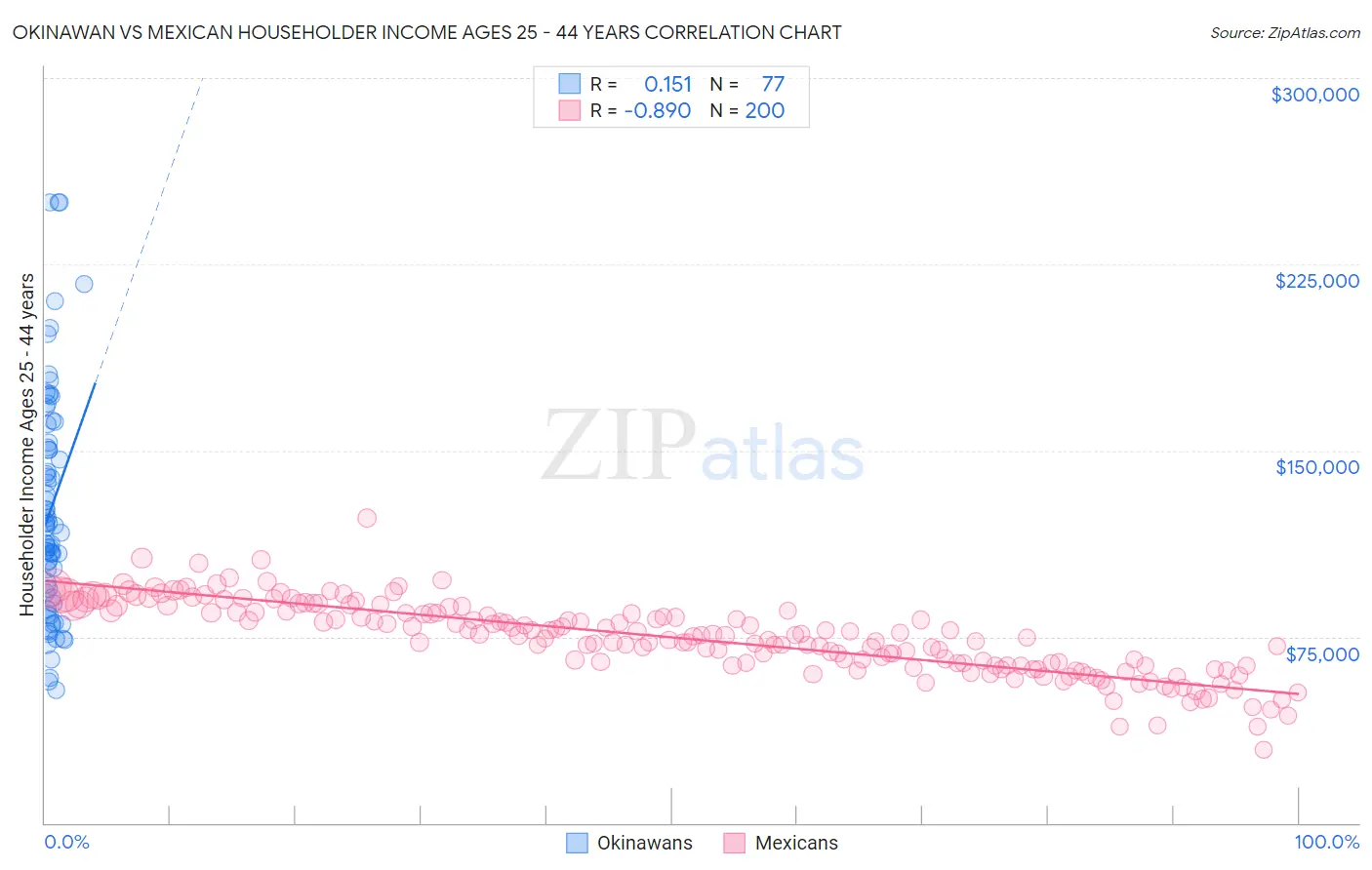 Okinawan vs Mexican Householder Income Ages 25 - 44 years