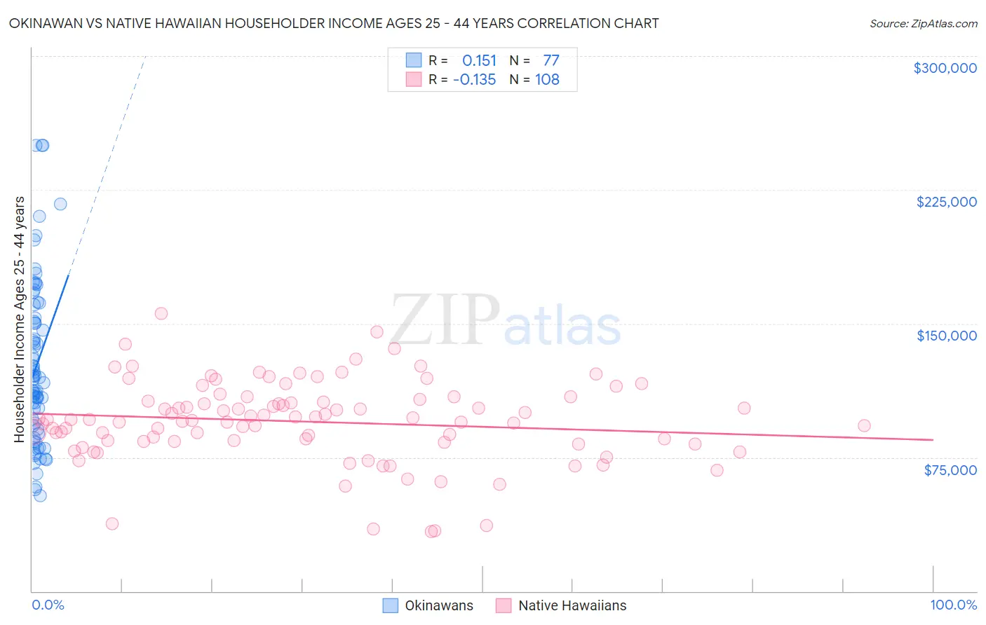 Okinawan vs Native Hawaiian Householder Income Ages 25 - 44 years