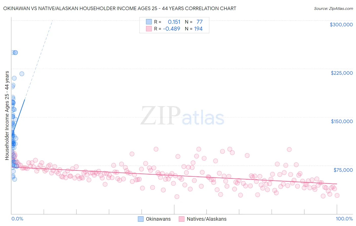 Okinawan vs Native/Alaskan Householder Income Ages 25 - 44 years