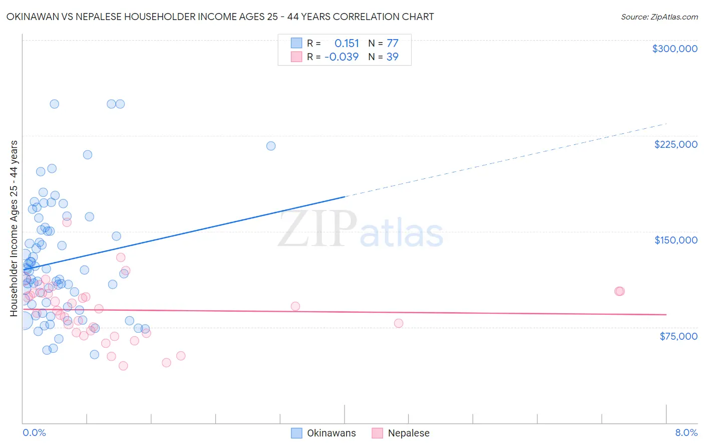 Okinawan vs Nepalese Householder Income Ages 25 - 44 years
