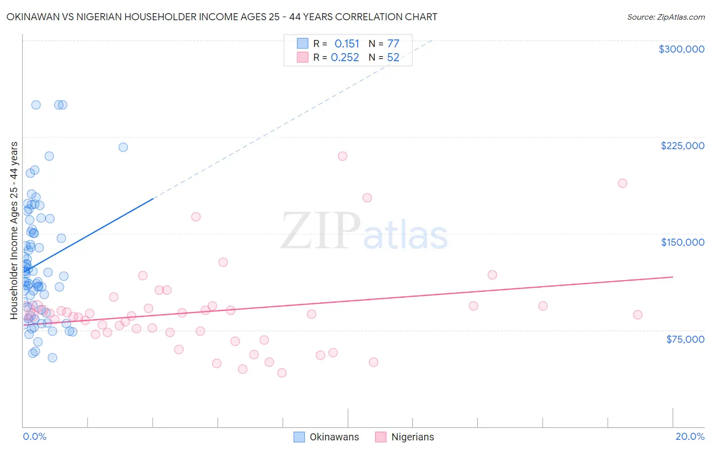Okinawan vs Nigerian Householder Income Ages 25 - 44 years