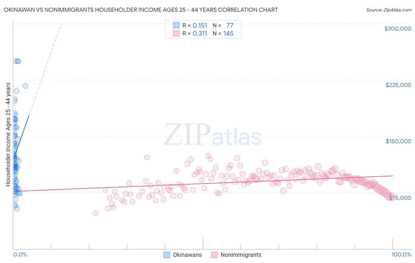Okinawan vs Nonimmigrants Householder Income Ages 25 - 44 years