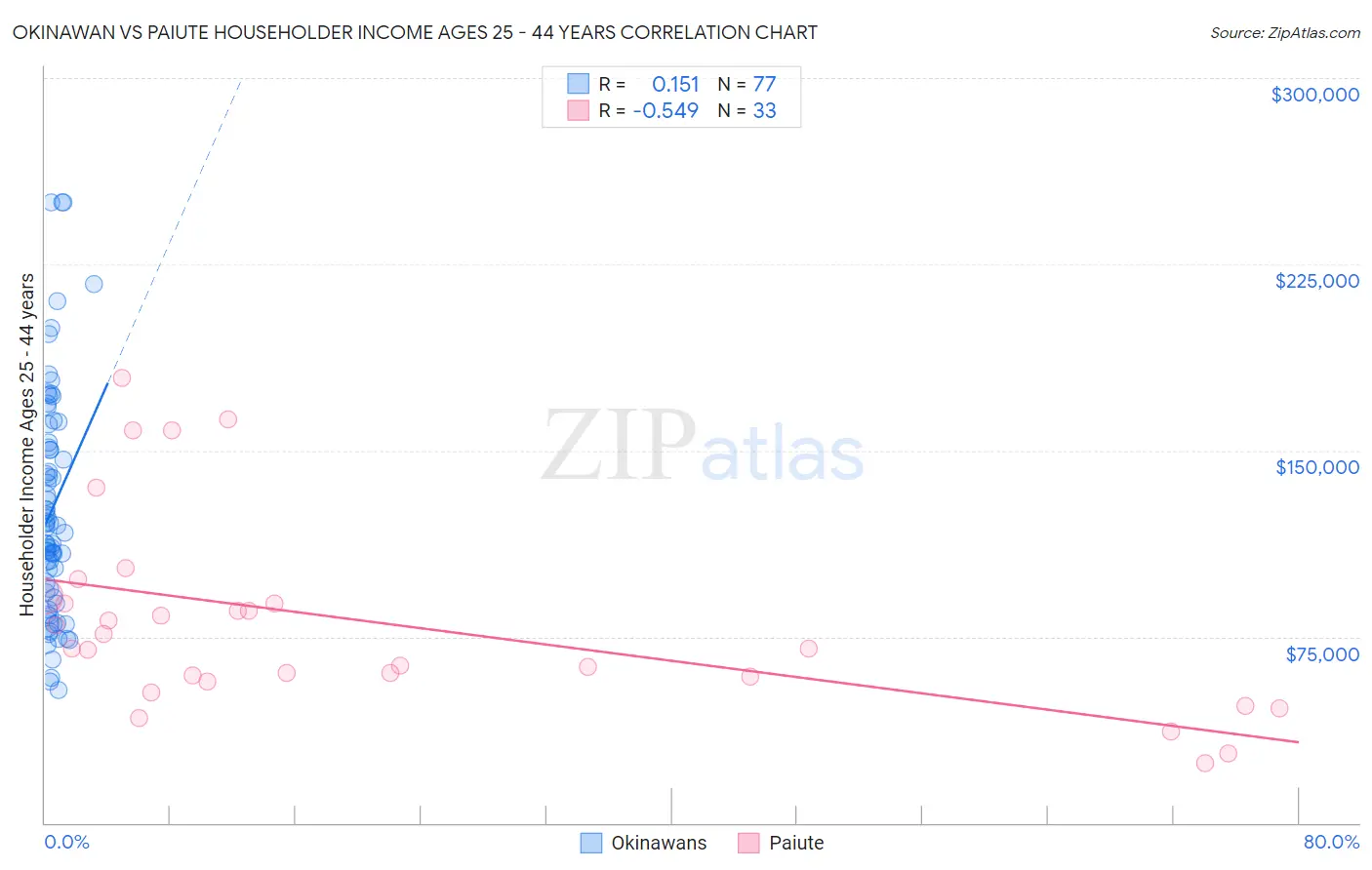 Okinawan vs Paiute Householder Income Ages 25 - 44 years