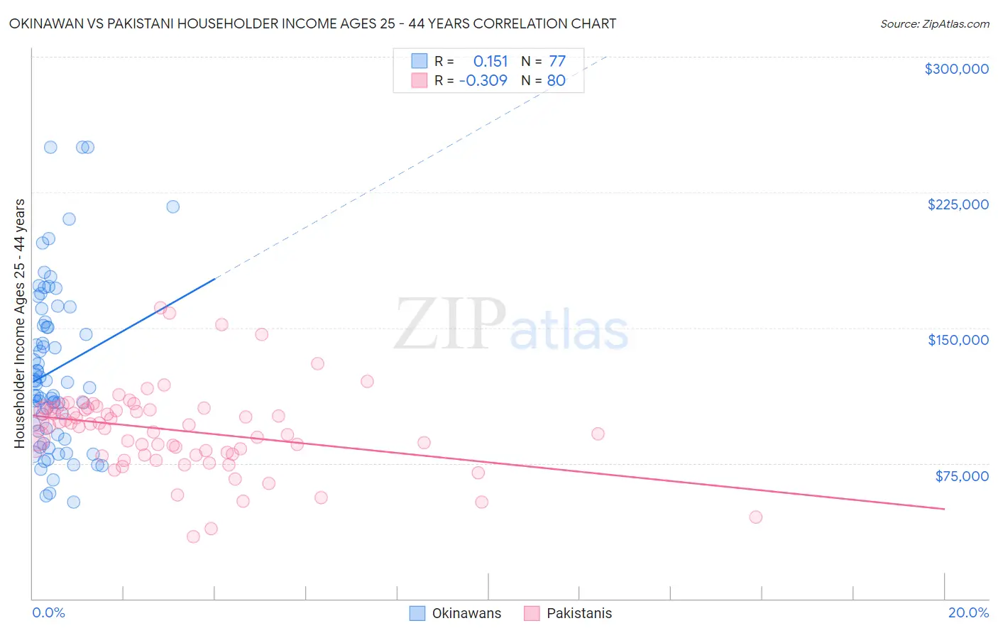 Okinawan vs Pakistani Householder Income Ages 25 - 44 years