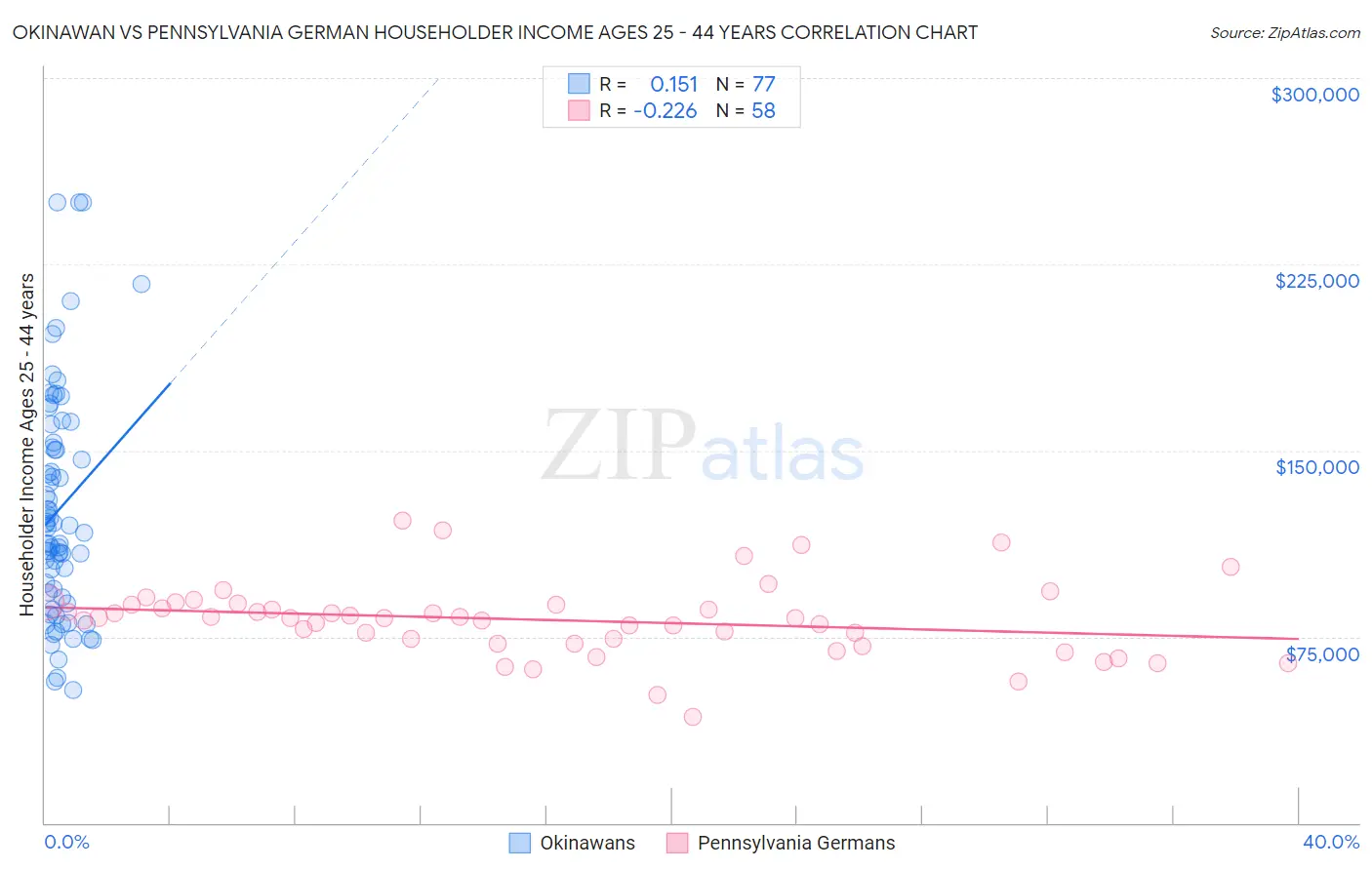 Okinawan vs Pennsylvania German Householder Income Ages 25 - 44 years