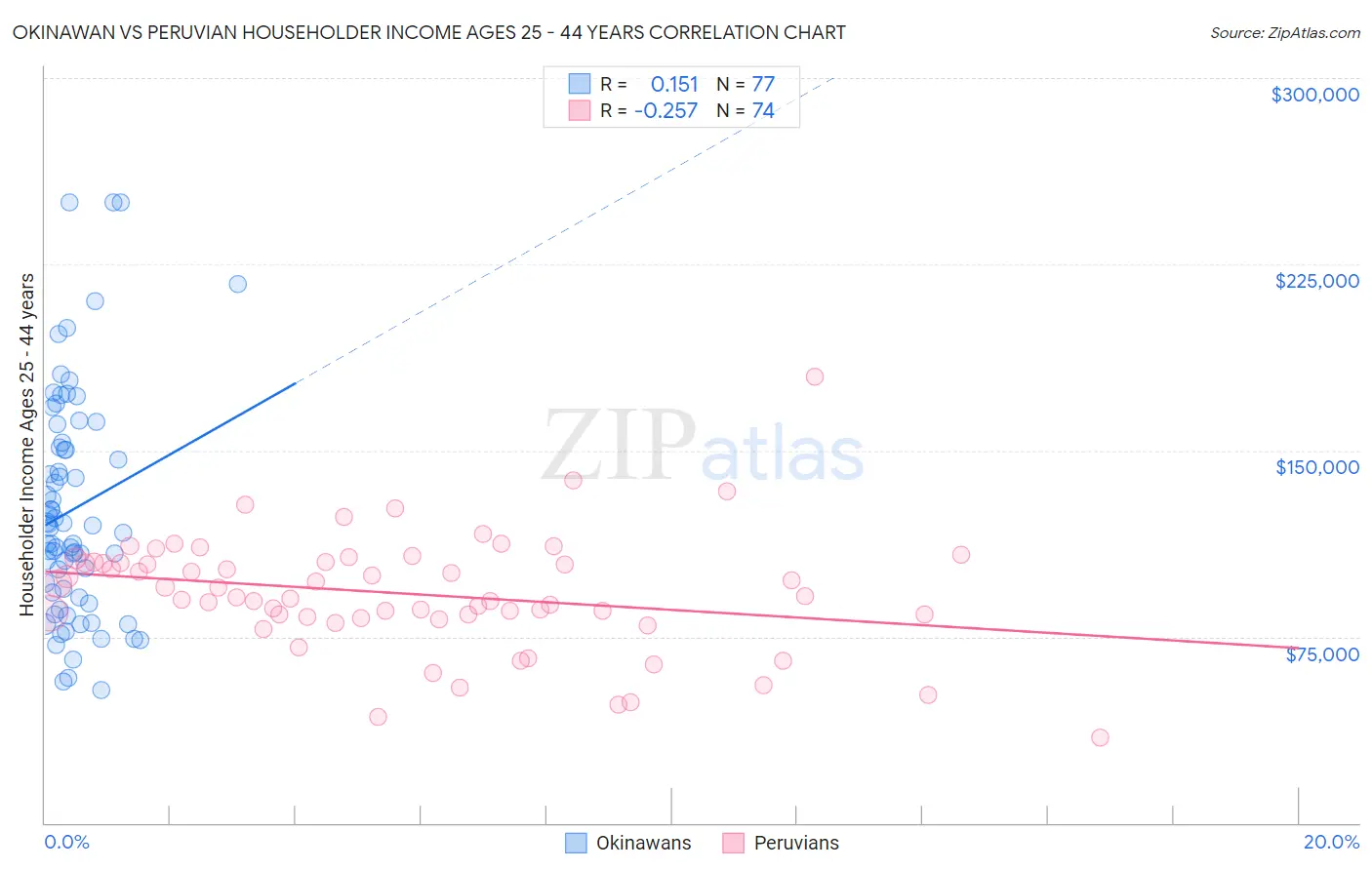 Okinawan vs Peruvian Householder Income Ages 25 - 44 years