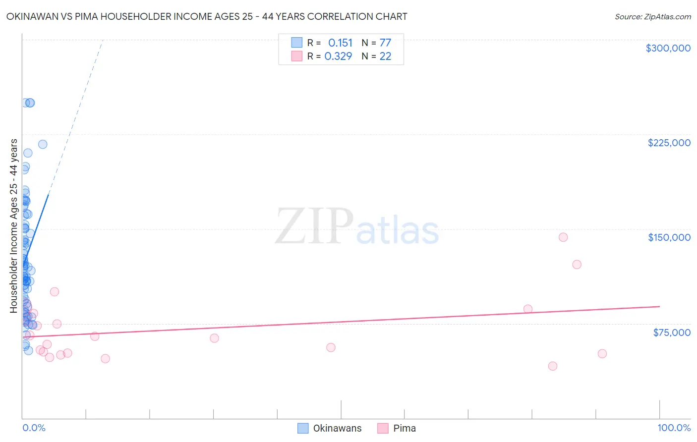 Okinawan vs Pima Householder Income Ages 25 - 44 years