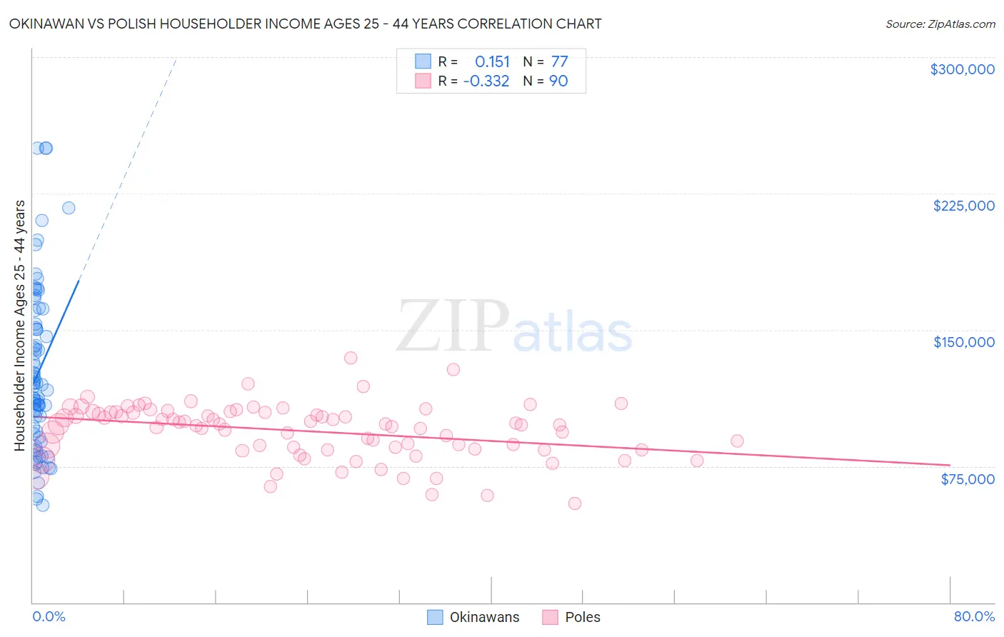 Okinawan vs Polish Householder Income Ages 25 - 44 years