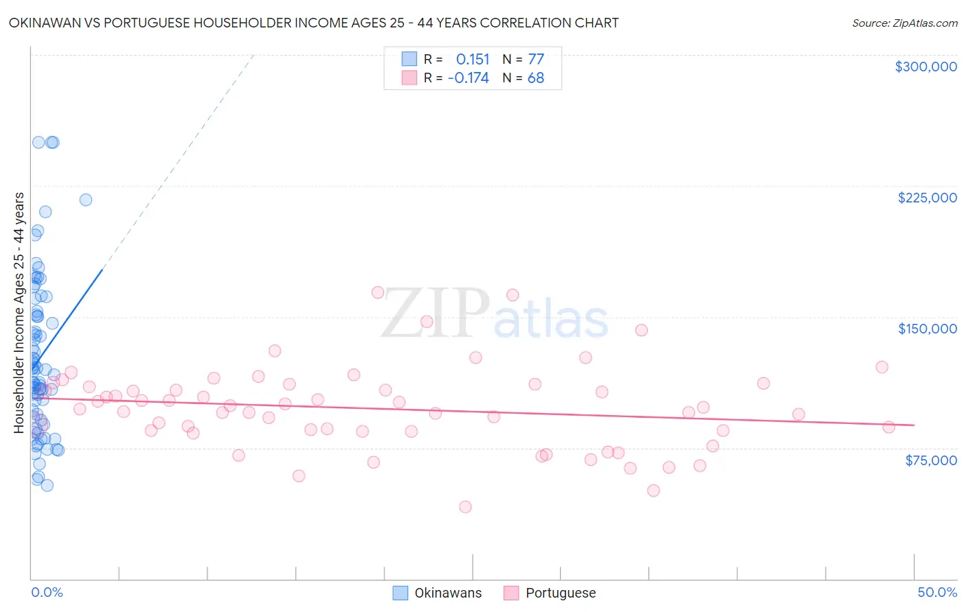 Okinawan vs Portuguese Householder Income Ages 25 - 44 years