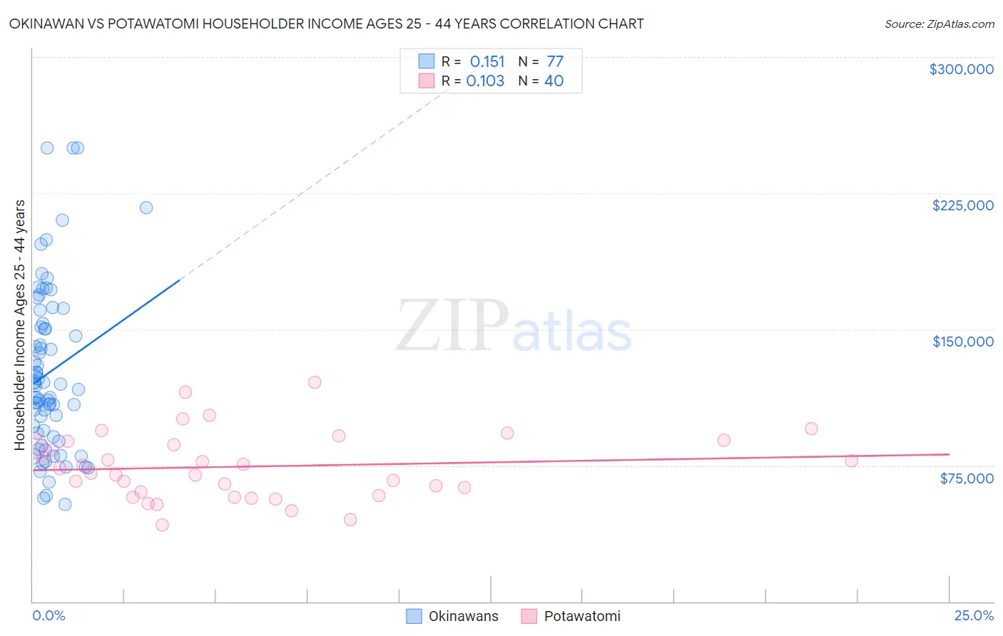 Okinawan vs Potawatomi Householder Income Ages 25 - 44 years