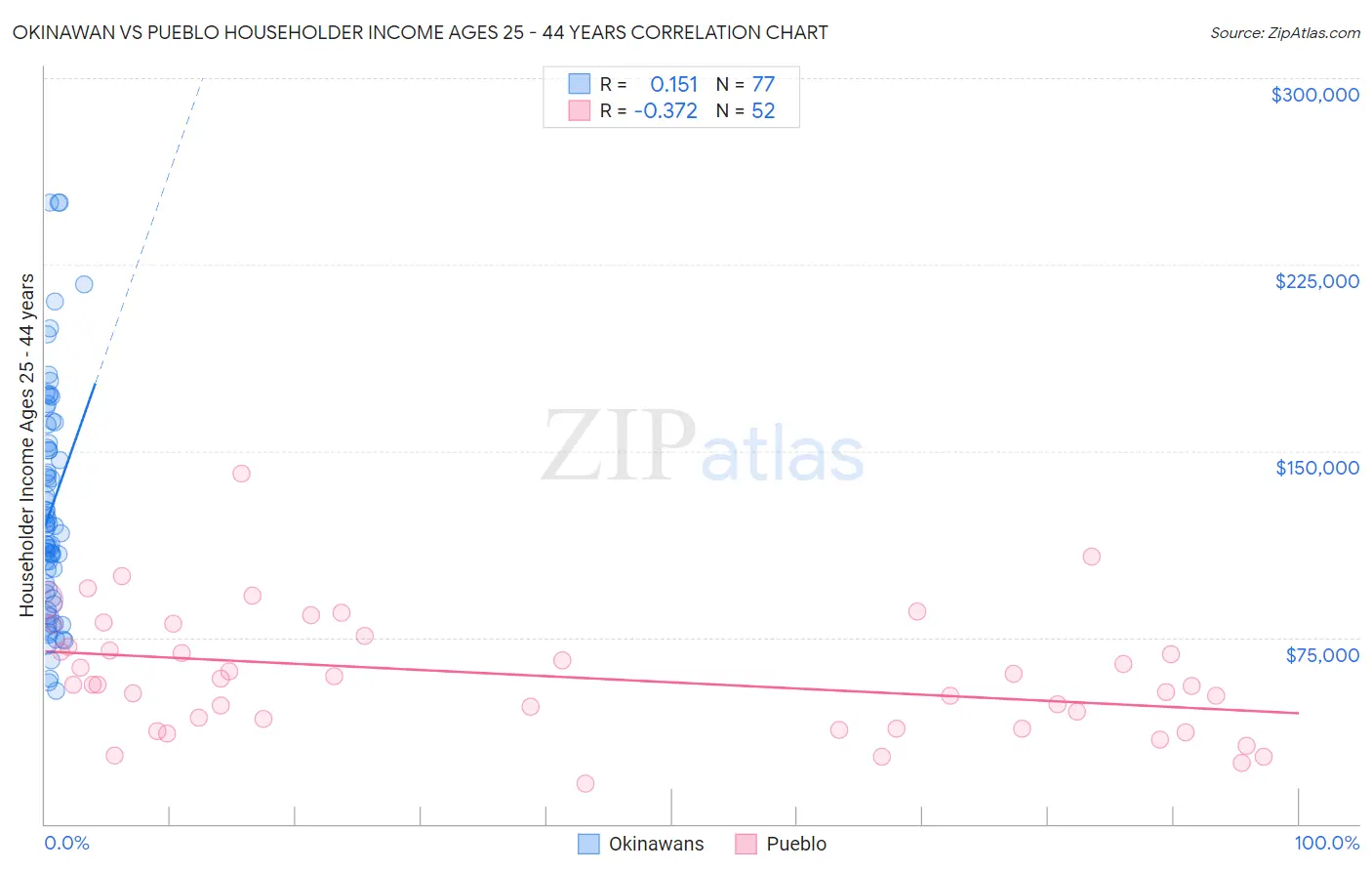 Okinawan vs Pueblo Householder Income Ages 25 - 44 years