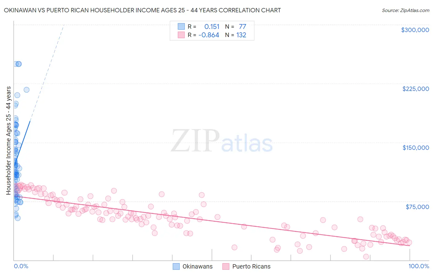 Okinawan vs Puerto Rican Householder Income Ages 25 - 44 years