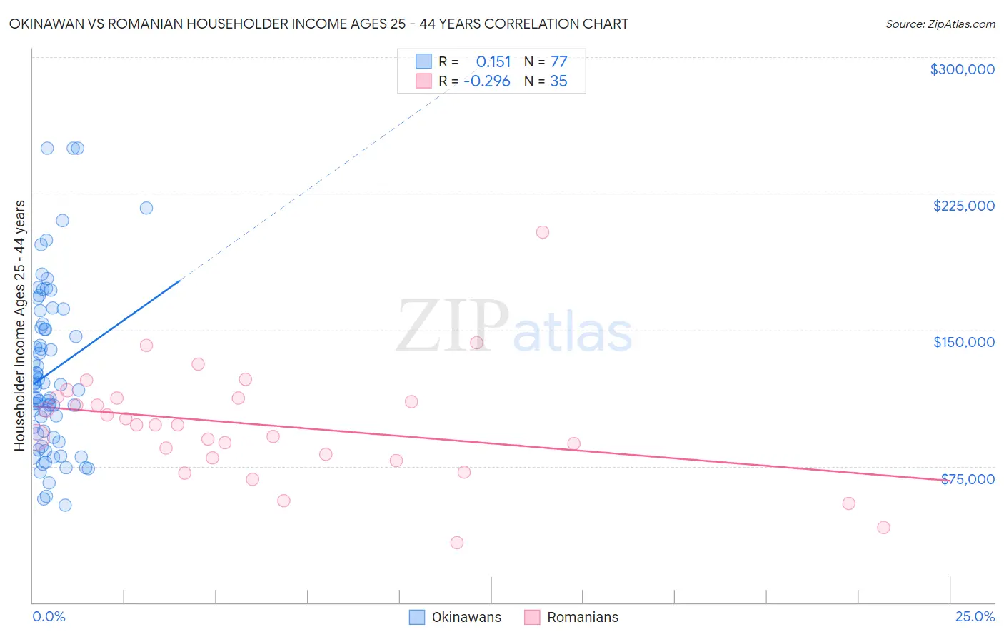 Okinawan vs Romanian Householder Income Ages 25 - 44 years