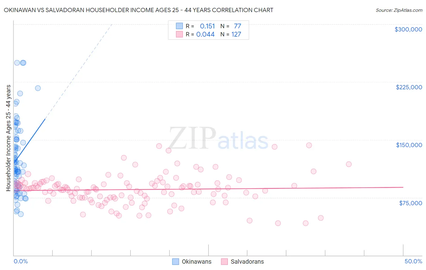 Okinawan vs Salvadoran Householder Income Ages 25 - 44 years