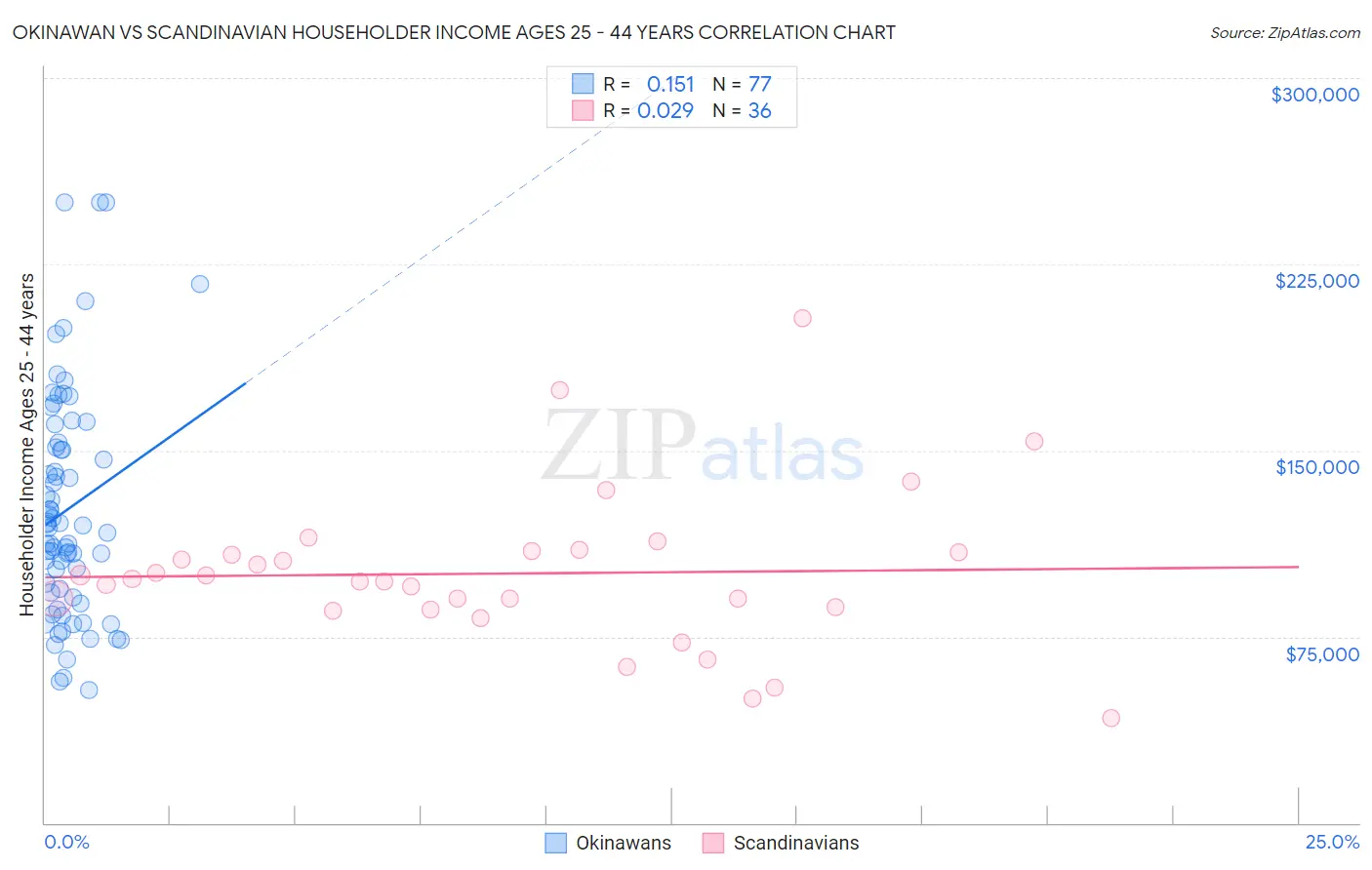 Okinawan vs Scandinavian Householder Income Ages 25 - 44 years