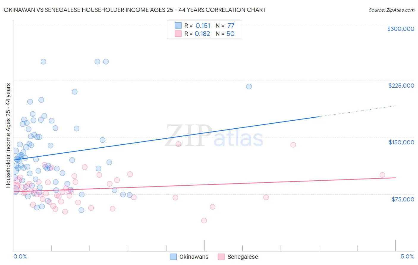 Okinawan vs Senegalese Householder Income Ages 25 - 44 years