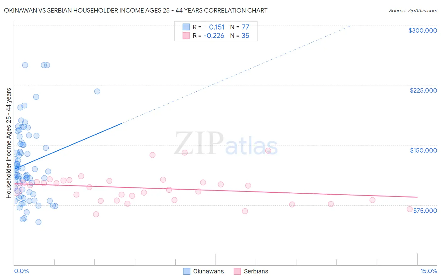 Okinawan vs Serbian Householder Income Ages 25 - 44 years