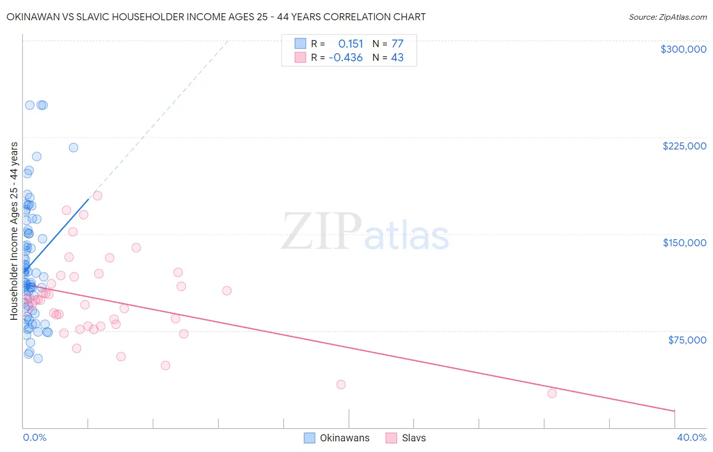 Okinawan vs Slavic Householder Income Ages 25 - 44 years