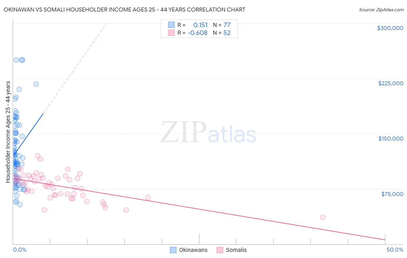 Okinawan vs Somali Householder Income Ages 25 - 44 years