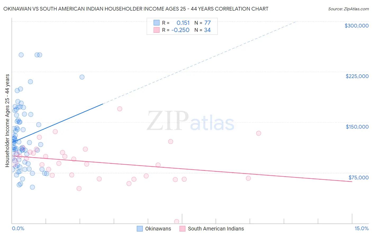 Okinawan vs South American Indian Householder Income Ages 25 - 44 years